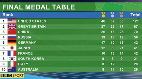 Rio 2016 Olympic Games Athletics Final Medal Table .